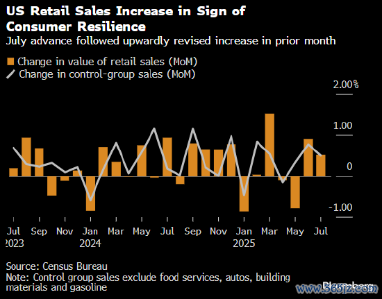 7 月的增长之前，前一个月的增幅已被上修