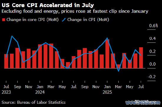剔除食物和能源后，价钱涨幅为 1 月以来最快