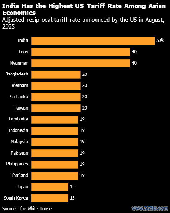 2025 年 8 月好意思国晓示的调遣后互惠关税率