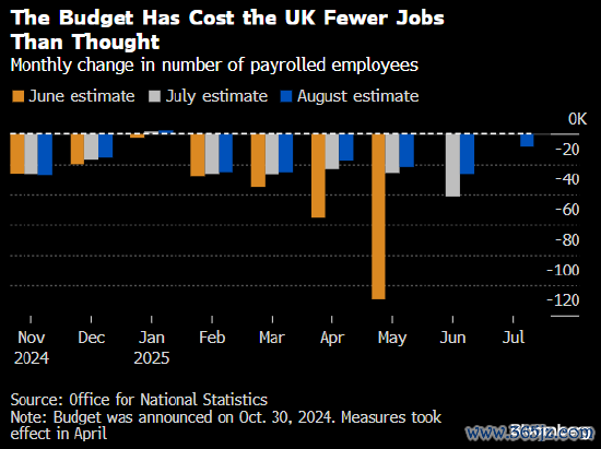 在任职工东说念主数月度变化